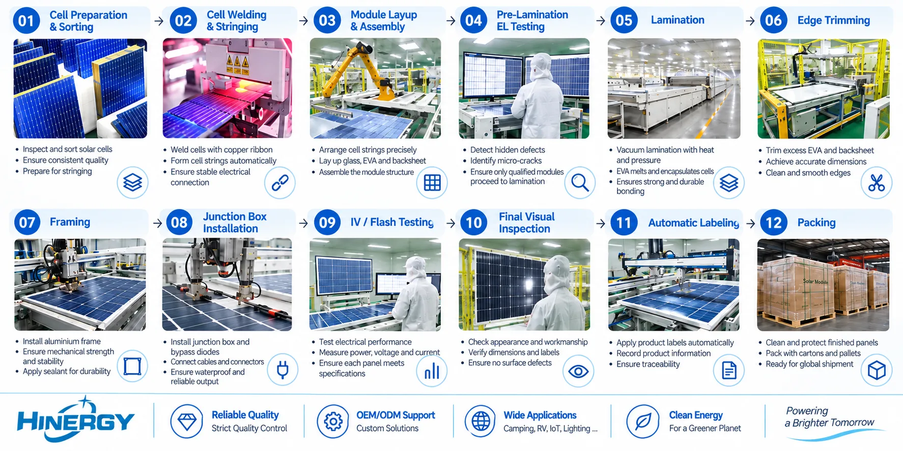 Solar panel manufacturing process showing cell preparation, module assembly, testing and final inspection